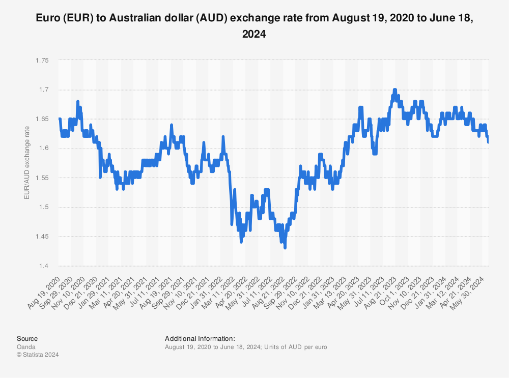 forex world exchange rate today australia